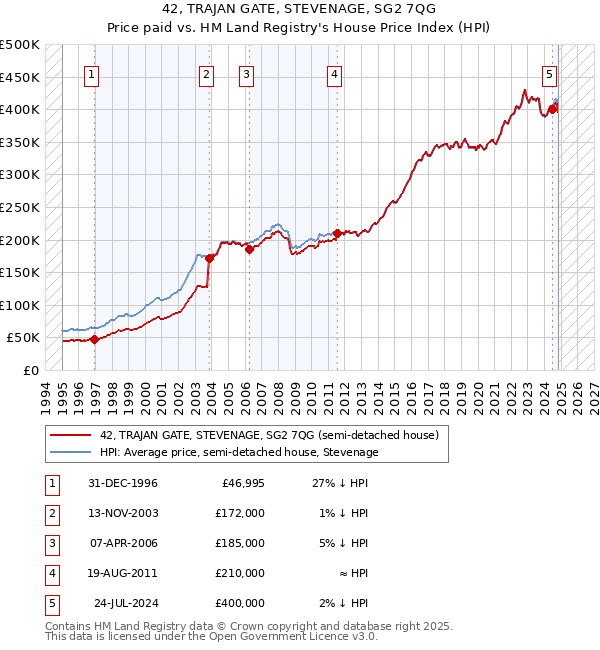 42, TRAJAN GATE, STEVENAGE, SG2 7QG: Price paid vs HM Land Registry's House Price Index