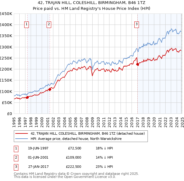 42, TRAJAN HILL, COLESHILL, BIRMINGHAM, B46 1TZ: Price paid vs HM Land Registry's House Price Index