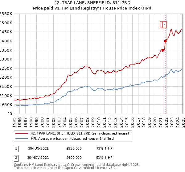 42, TRAP LANE, SHEFFIELD, S11 7RD: Price paid vs HM Land Registry's House Price Index