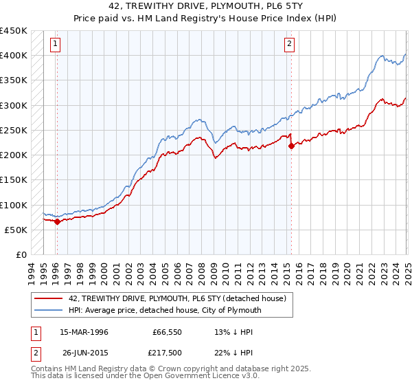 42, TREWITHY DRIVE, PLYMOUTH, PL6 5TY: Price paid vs HM Land Registry's House Price Index