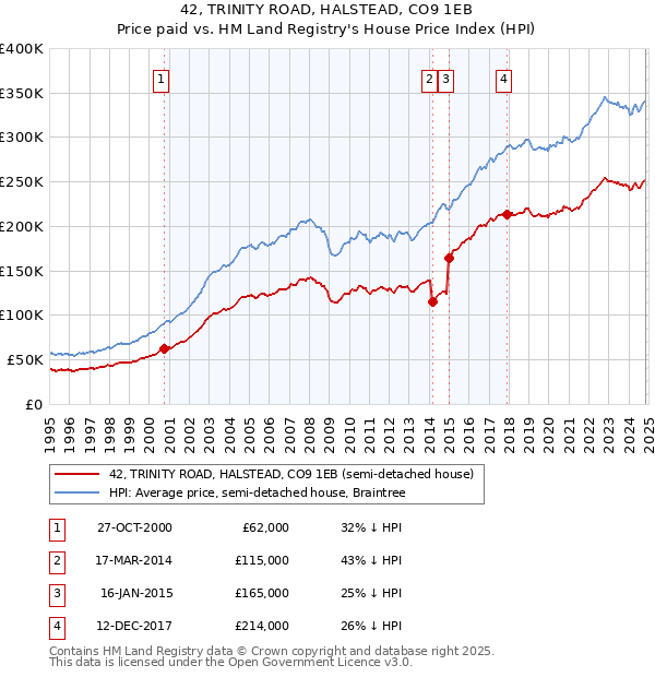 42, TRINITY ROAD, HALSTEAD, CO9 1EB: Price paid vs HM Land Registry's House Price Index