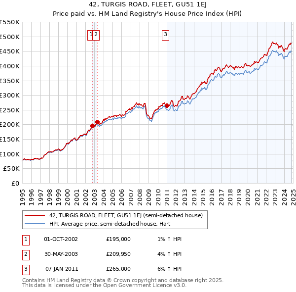 42, TURGIS ROAD, FLEET, GU51 1EJ: Price paid vs HM Land Registry's House Price Index