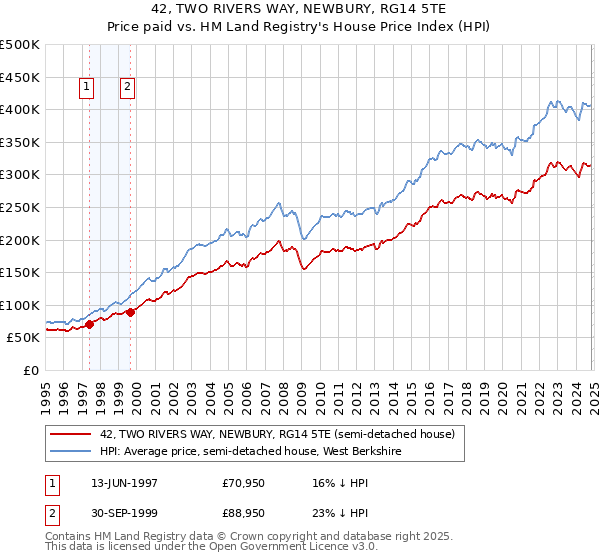 42, TWO RIVERS WAY, NEWBURY, RG14 5TE: Price paid vs HM Land Registry's House Price Index