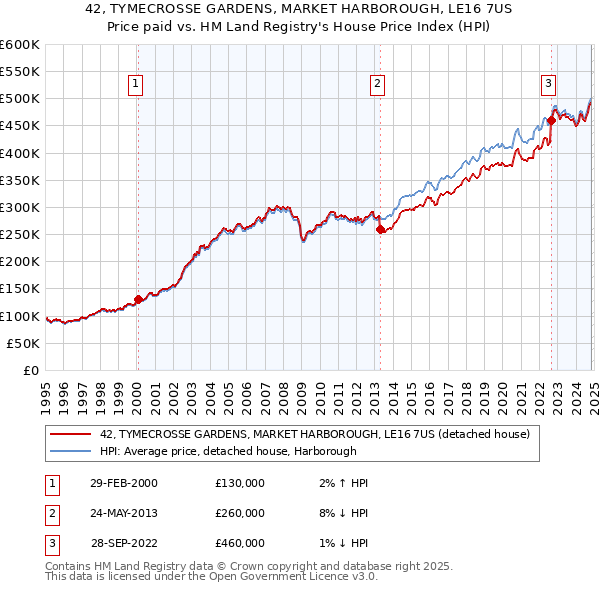 42, TYMECROSSE GARDENS, MARKET HARBOROUGH, LE16 7US: Price paid vs HM Land Registry's House Price Index