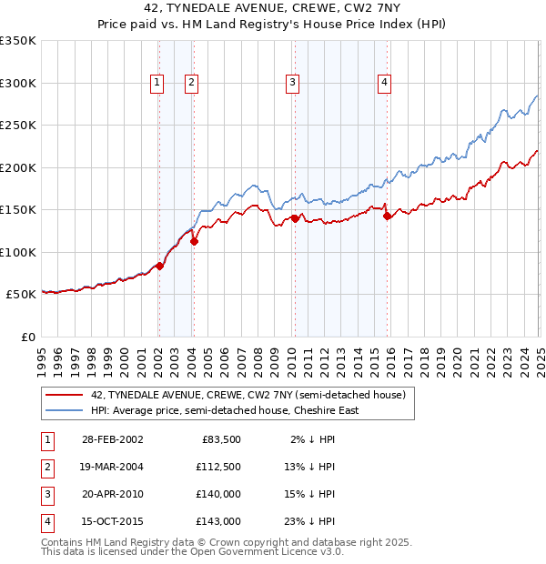 42, TYNEDALE AVENUE, CREWE, CW2 7NY: Price paid vs HM Land Registry's House Price Index