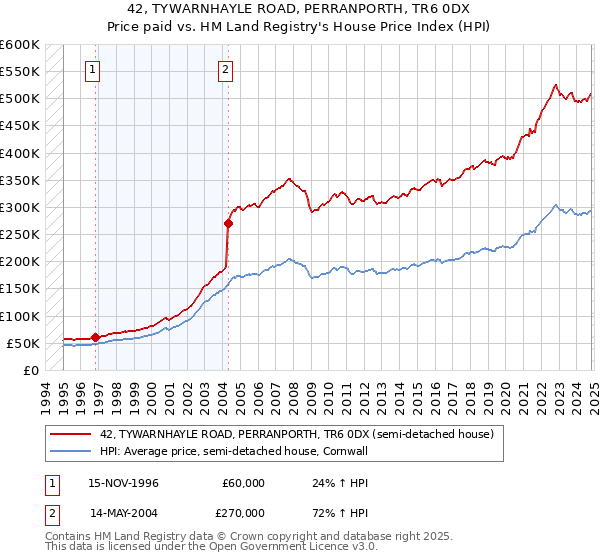 42, TYWARNHAYLE ROAD, PERRANPORTH, TR6 0DX: Price paid vs HM Land Registry's House Price Index