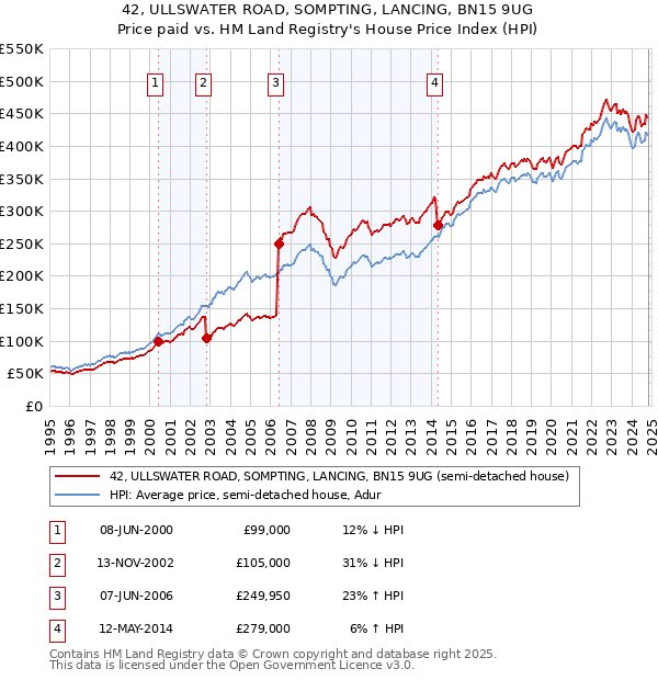 42, ULLSWATER ROAD, SOMPTING, LANCING, BN15 9UG: Price paid vs HM Land Registry's House Price Index