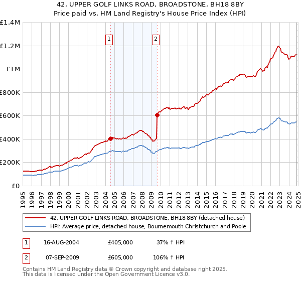 42, UPPER GOLF LINKS ROAD, BROADSTONE, BH18 8BY: Price paid vs HM Land Registry's House Price Index