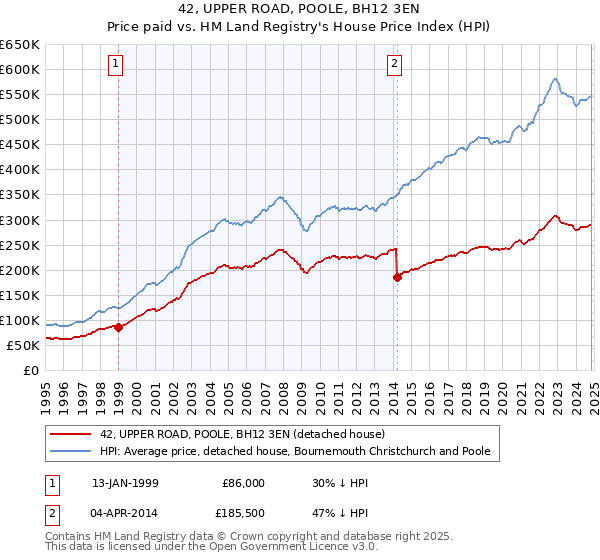 42, UPPER ROAD, POOLE, BH12 3EN: Price paid vs HM Land Registry's House Price Index