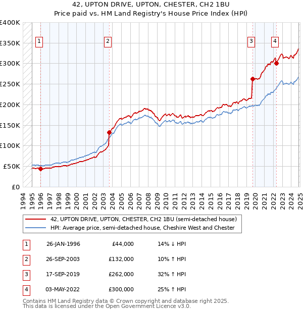 42, UPTON DRIVE, UPTON, CHESTER, CH2 1BU: Price paid vs HM Land Registry's House Price Index