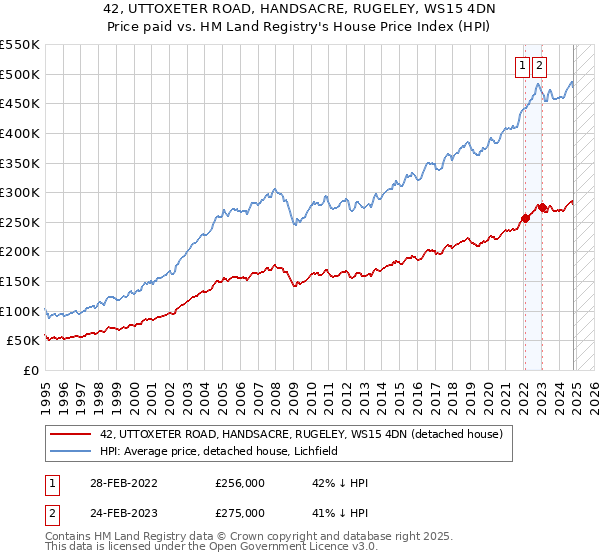 42, UTTOXETER ROAD, HANDSACRE, RUGELEY, WS15 4DN: Price paid vs HM Land Registry's House Price Index