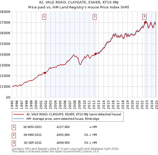 42, VALE ROAD, CLAYGATE, ESHER, KT10 0NJ: Price paid vs HM Land Registry's House Price Index