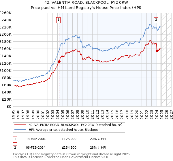 42, VALENTIA ROAD, BLACKPOOL, FY2 0RW: Price paid vs HM Land Registry's House Price Index