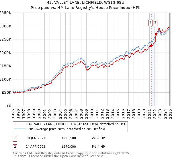 42, VALLEY LANE, LICHFIELD, WS13 6SU: Price paid vs HM Land Registry's House Price Index