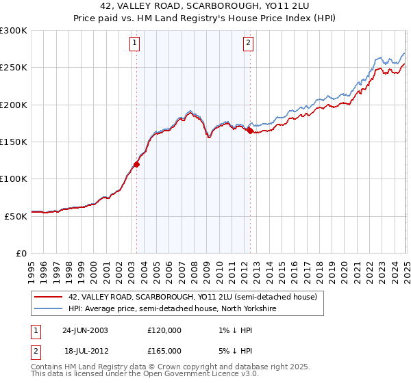 42, VALLEY ROAD, SCARBOROUGH, YO11 2LU: Price paid vs HM Land Registry's House Price Index