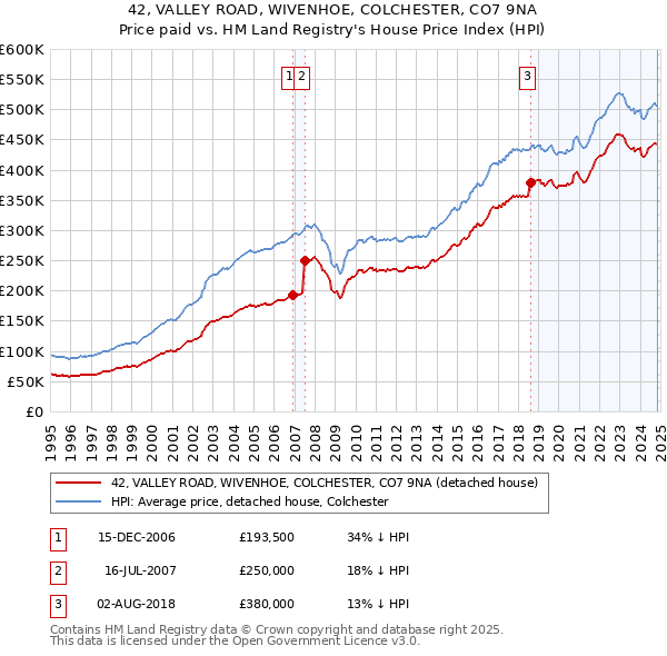 42, VALLEY ROAD, WIVENHOE, COLCHESTER, CO7 9NA: Price paid vs HM Land Registry's House Price Index