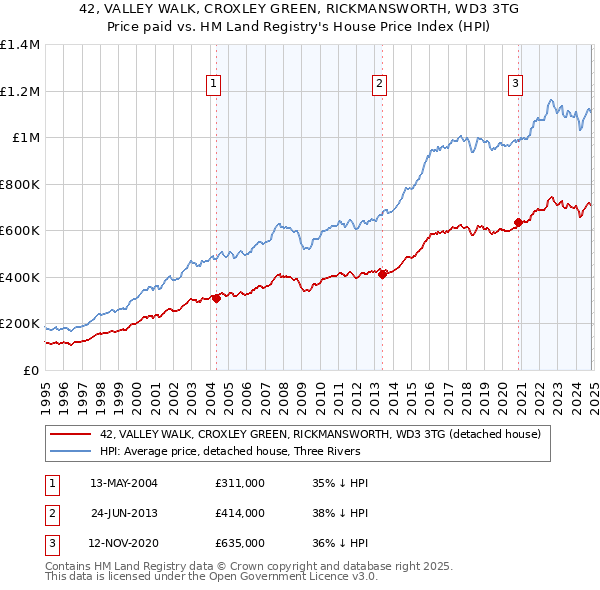 42, VALLEY WALK, CROXLEY GREEN, RICKMANSWORTH, WD3 3TG: Price paid vs HM Land Registry's House Price Index