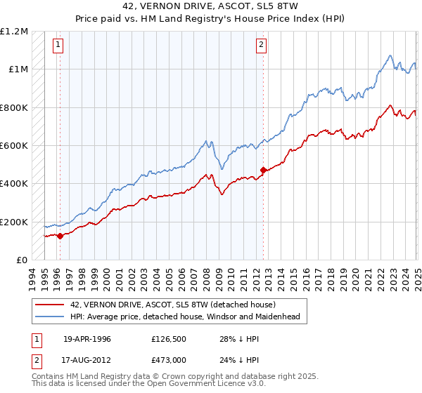 42, VERNON DRIVE, ASCOT, SL5 8TW: Price paid vs HM Land Registry's House Price Index