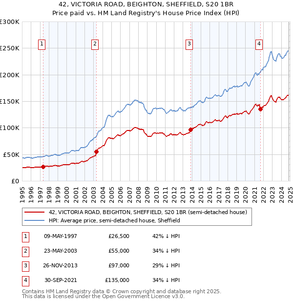 42, VICTORIA ROAD, BEIGHTON, SHEFFIELD, S20 1BR: Price paid vs HM Land Registry's House Price Index