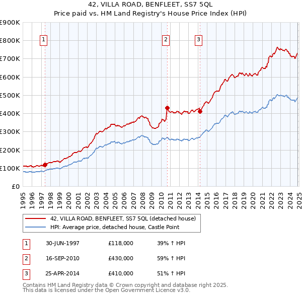 42, VILLA ROAD, BENFLEET, SS7 5QL: Price paid vs HM Land Registry's House Price Index