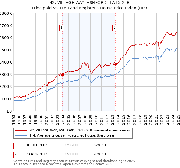 42, VILLAGE WAY, ASHFORD, TW15 2LB: Price paid vs HM Land Registry's House Price Index