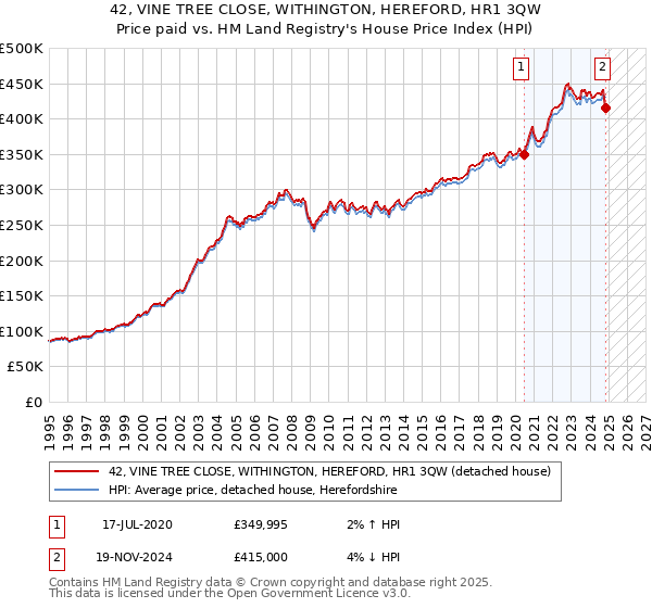 42, VINE TREE CLOSE, WITHINGTON, HEREFORD, HR1 3QW: Price paid vs HM Land Registry's House Price Index