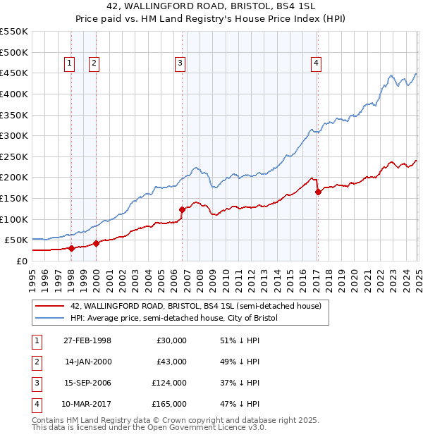 42, WALLINGFORD ROAD, BRISTOL, BS4 1SL: Price paid vs HM Land Registry's House Price Index