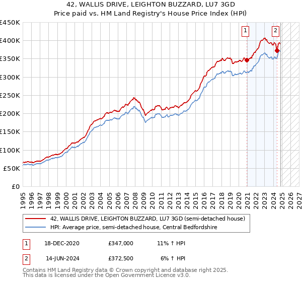 42, WALLIS DRIVE, LEIGHTON BUZZARD, LU7 3GD: Price paid vs HM Land Registry's House Price Index