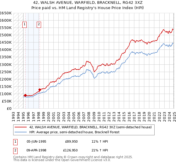 42, WALSH AVENUE, WARFIELD, BRACKNELL, RG42 3XZ: Price paid vs HM Land Registry's House Price Index