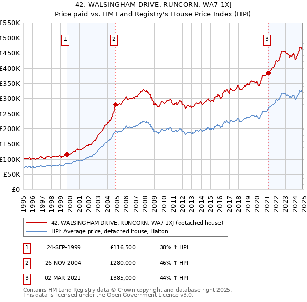 42, WALSINGHAM DRIVE, RUNCORN, WA7 1XJ: Price paid vs HM Land Registry's House Price Index