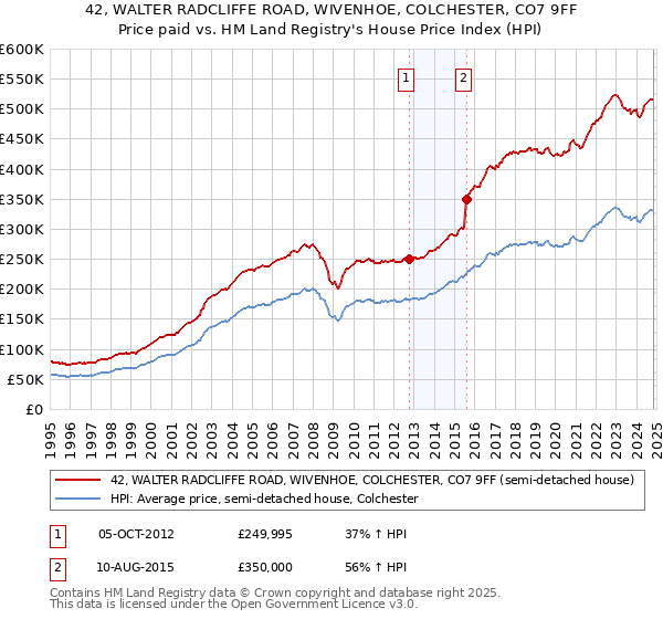 42, WALTER RADCLIFFE ROAD, WIVENHOE, COLCHESTER, CO7 9FF: Price paid vs HM Land Registry's House Price Index