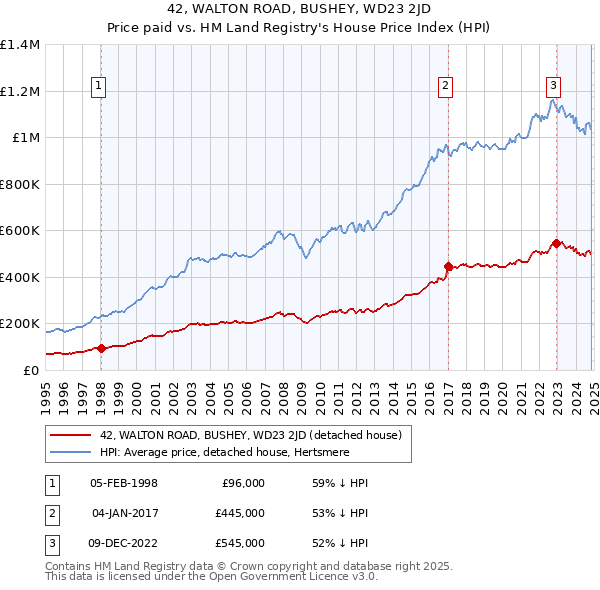 42, WALTON ROAD, BUSHEY, WD23 2JD: Price paid vs HM Land Registry's House Price Index