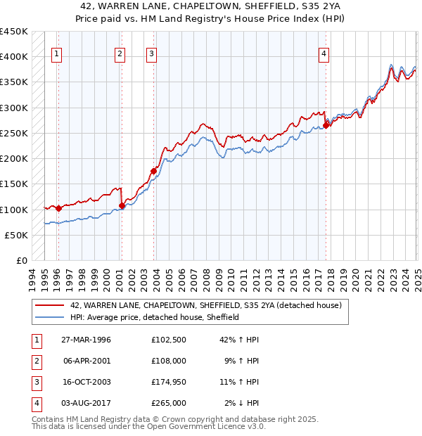 42, WARREN LANE, CHAPELTOWN, SHEFFIELD, S35 2YA: Price paid vs HM Land Registry's House Price Index