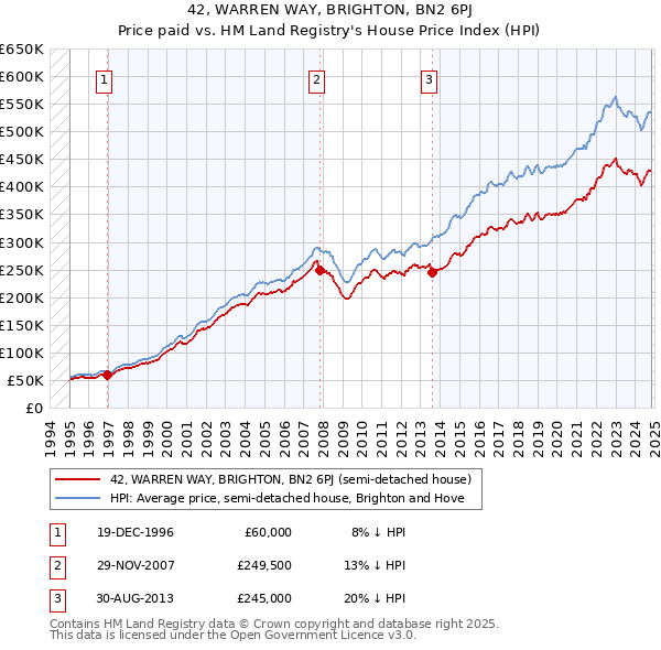 42, WARREN WAY, BRIGHTON, BN2 6PJ: Price paid vs HM Land Registry's House Price Index