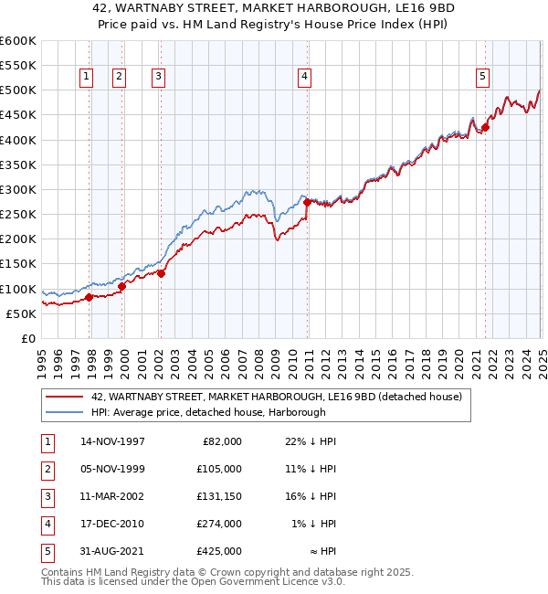 42, WARTNABY STREET, MARKET HARBOROUGH, LE16 9BD: Price paid vs HM Land Registry's House Price Index