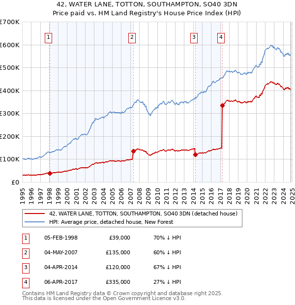 42, WATER LANE, TOTTON, SOUTHAMPTON, SO40 3DN: Price paid vs HM Land Registry's House Price Index