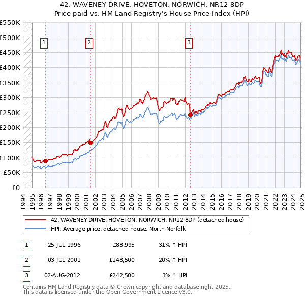 42, WAVENEY DRIVE, HOVETON, NORWICH, NR12 8DP: Price paid vs HM Land Registry's House Price Index