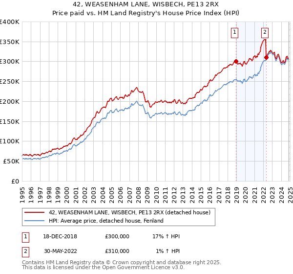 42, WEASENHAM LANE, WISBECH, PE13 2RX: Price paid vs HM Land Registry's House Price Index