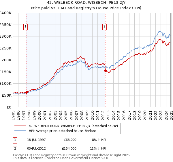 42, WELBECK ROAD, WISBECH, PE13 2JY: Price paid vs HM Land Registry's House Price Index