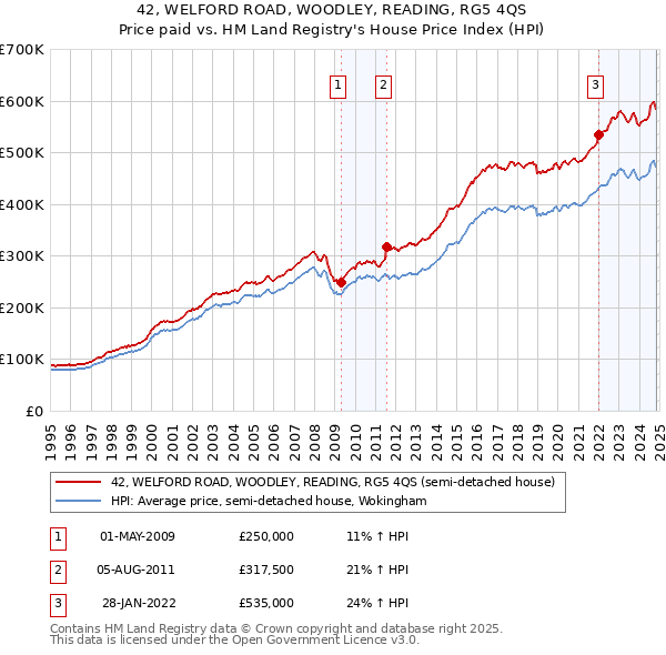 42, WELFORD ROAD, WOODLEY, READING, RG5 4QS: Price paid vs HM Land Registry's House Price Index