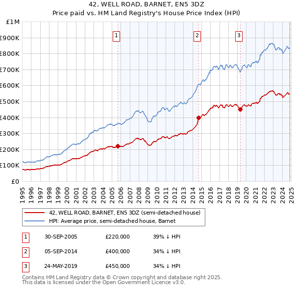 42, WELL ROAD, BARNET, EN5 3DZ: Price paid vs HM Land Registry's House Price Index