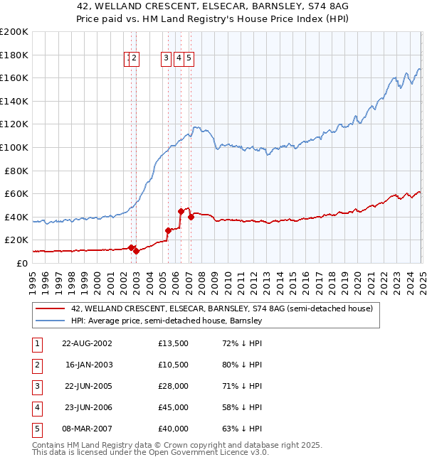 42, WELLAND CRESCENT, ELSECAR, BARNSLEY, S74 8AG: Price paid vs HM Land Registry's House Price Index