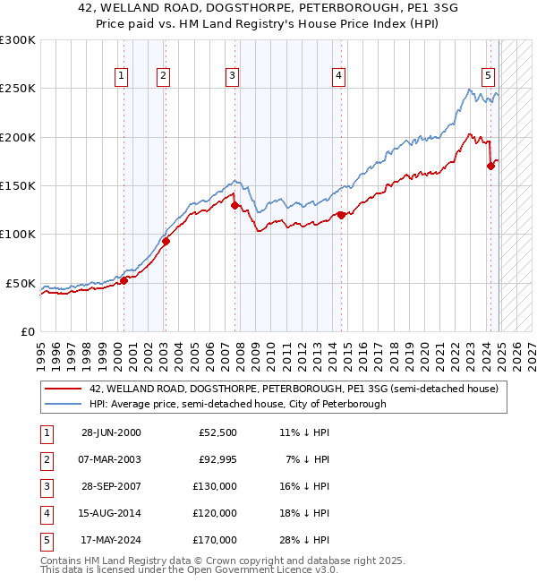 42, WELLAND ROAD, DOGSTHORPE, PETERBOROUGH, PE1 3SG: Price paid vs HM Land Registry's House Price Index