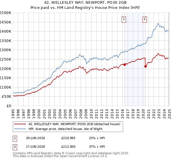 42, WELLESLEY WAY, NEWPORT, PO30 2GB: Price paid vs HM Land Registry's House Price Index