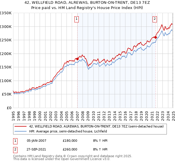 42, WELLFIELD ROAD, ALREWAS, BURTON-ON-TRENT, DE13 7EZ: Price paid vs HM Land Registry's House Price Index