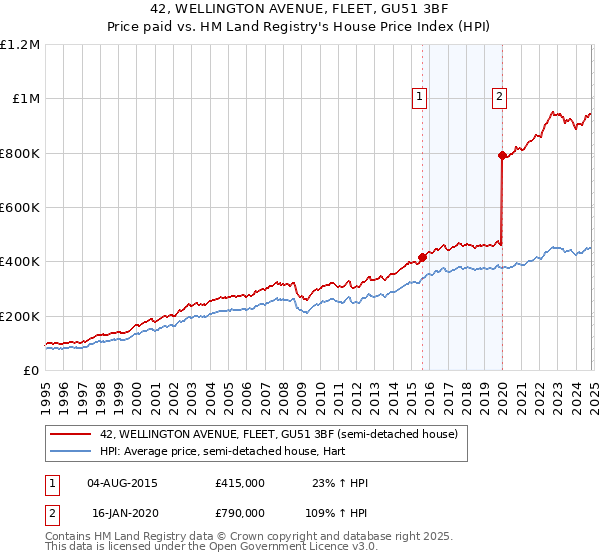 42, WELLINGTON AVENUE, FLEET, GU51 3BF: Price paid vs HM Land Registry's House Price Index