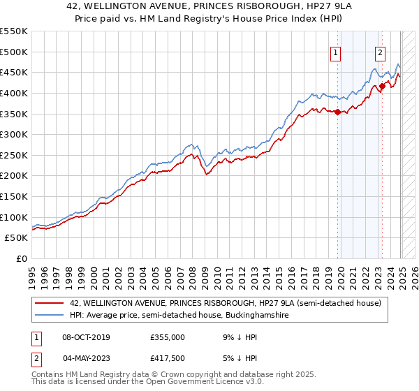 42, WELLINGTON AVENUE, PRINCES RISBOROUGH, HP27 9LA: Price paid vs HM Land Registry's House Price Index