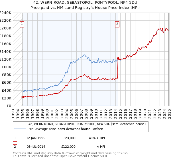 42, WERN ROAD, SEBASTOPOL, PONTYPOOL, NP4 5DU: Price paid vs HM Land Registry's House Price Index