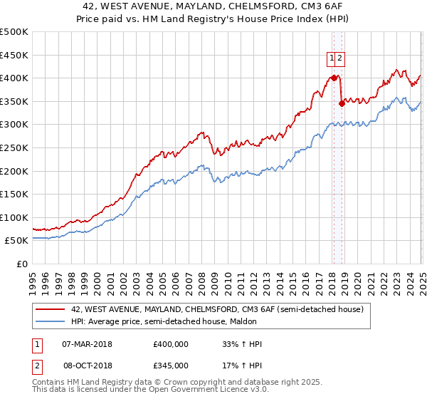 42, WEST AVENUE, MAYLAND, CHELMSFORD, CM3 6AF: Price paid vs HM Land Registry's House Price Index