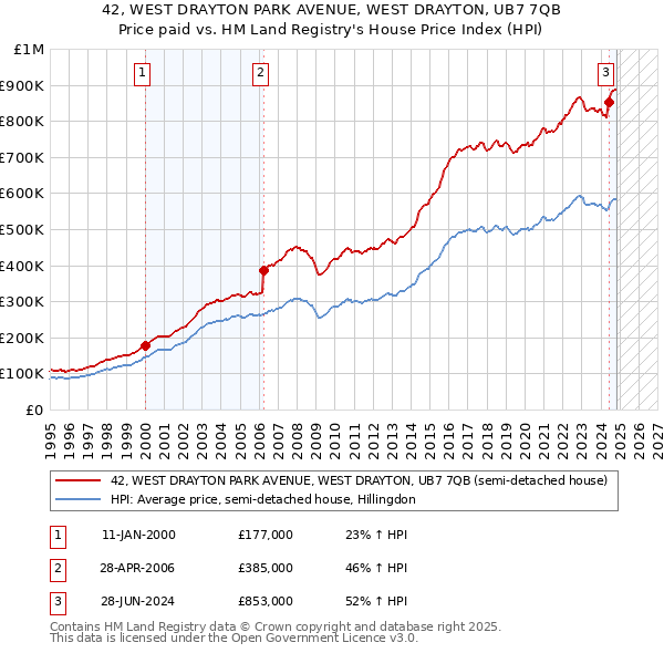 42, WEST DRAYTON PARK AVENUE, WEST DRAYTON, UB7 7QB: Price paid vs HM Land Registry's House Price Index